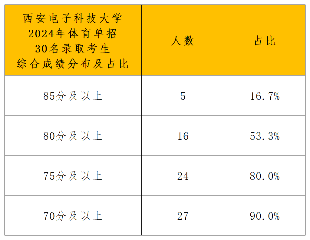 西安电子科技大学录取分析_综合成绩分布.png