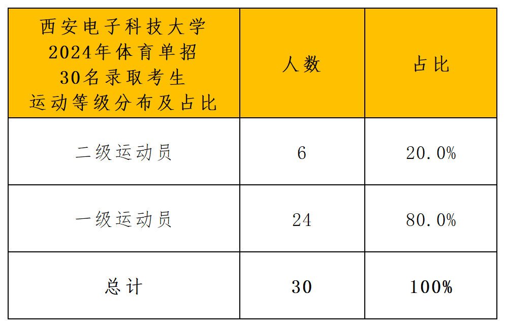 西安电子科技大学录取分析_运动员技术等级分布.png