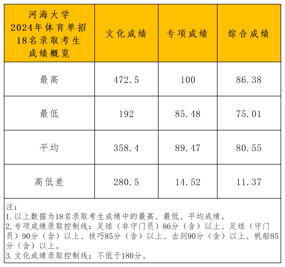 2024年河海大学运动训练专业录取分析_成绩概览.png