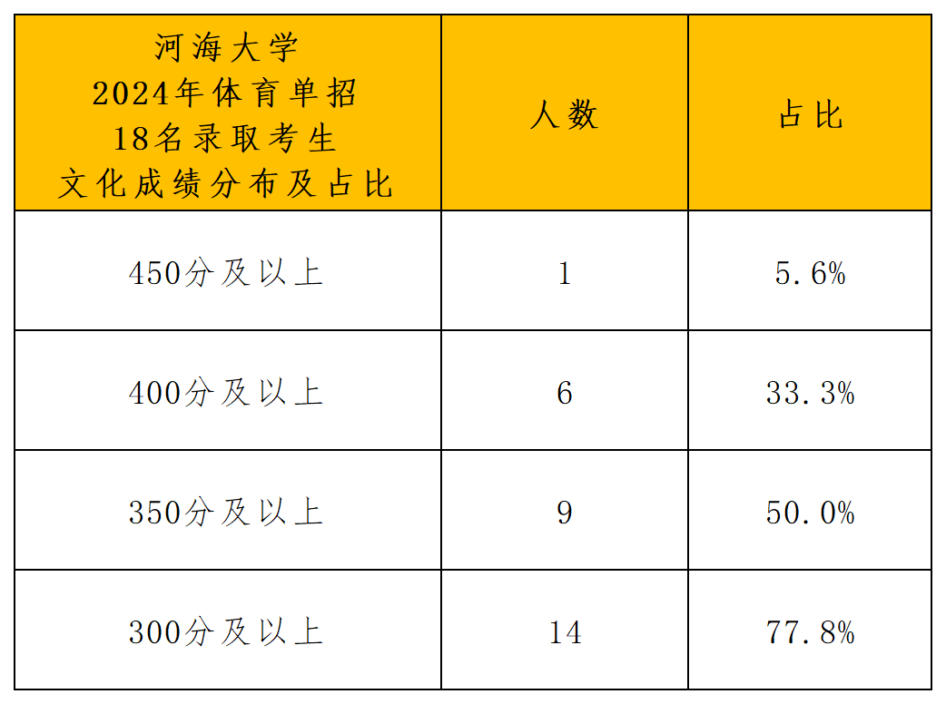 2024年河海大学运动训练专业录取分析_文化成绩分布.png