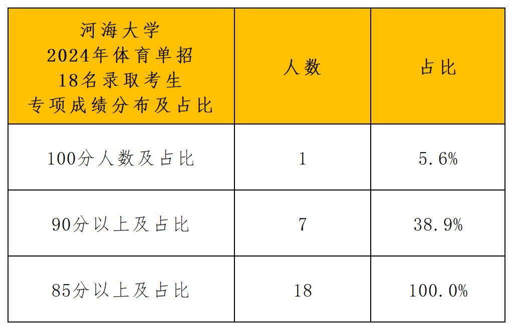 2024年河海大学运动训练专业录取分析_专项成绩分布.png