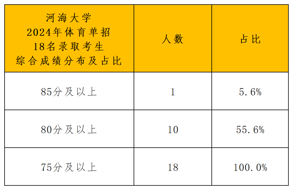2024年河海大学运动训练专业录取分析_综合成绩分布.png