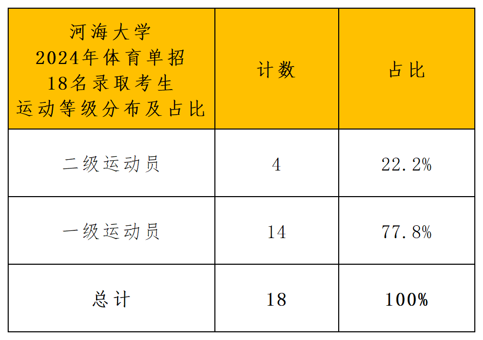 2024年河海大学运动训练专业录取分析_导出计数_运动等级.png