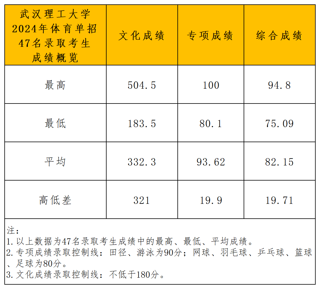 武汉理工大学2024年体育单招录取分析_文化成绩概览.png
