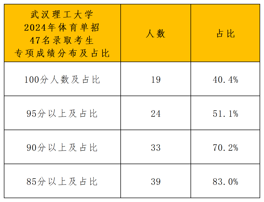武汉理工大学2024年体育单招录取分析_专项成绩分布.png