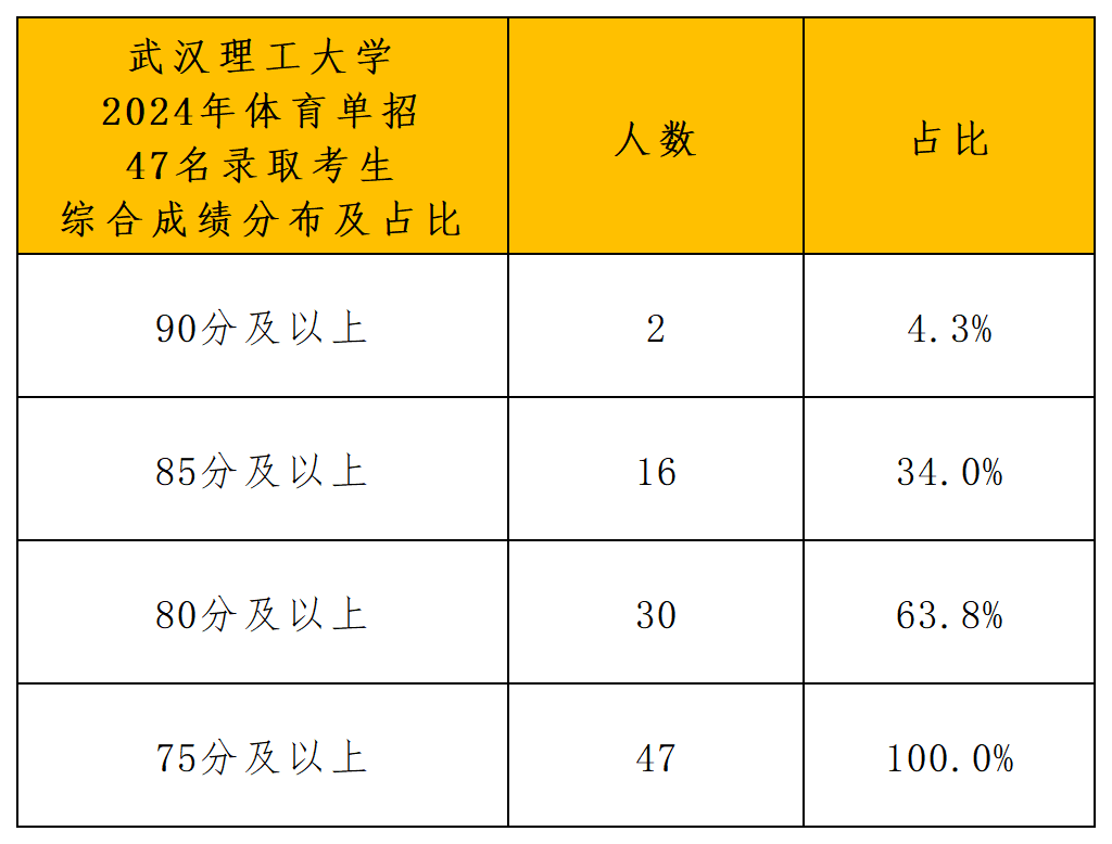 武汉理工大学2024年体育单招录取分析_综合成绩分布.png