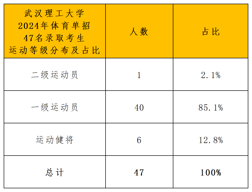 武汉理工大学2024年体育单招录取分析_导出计数_运动等级.png