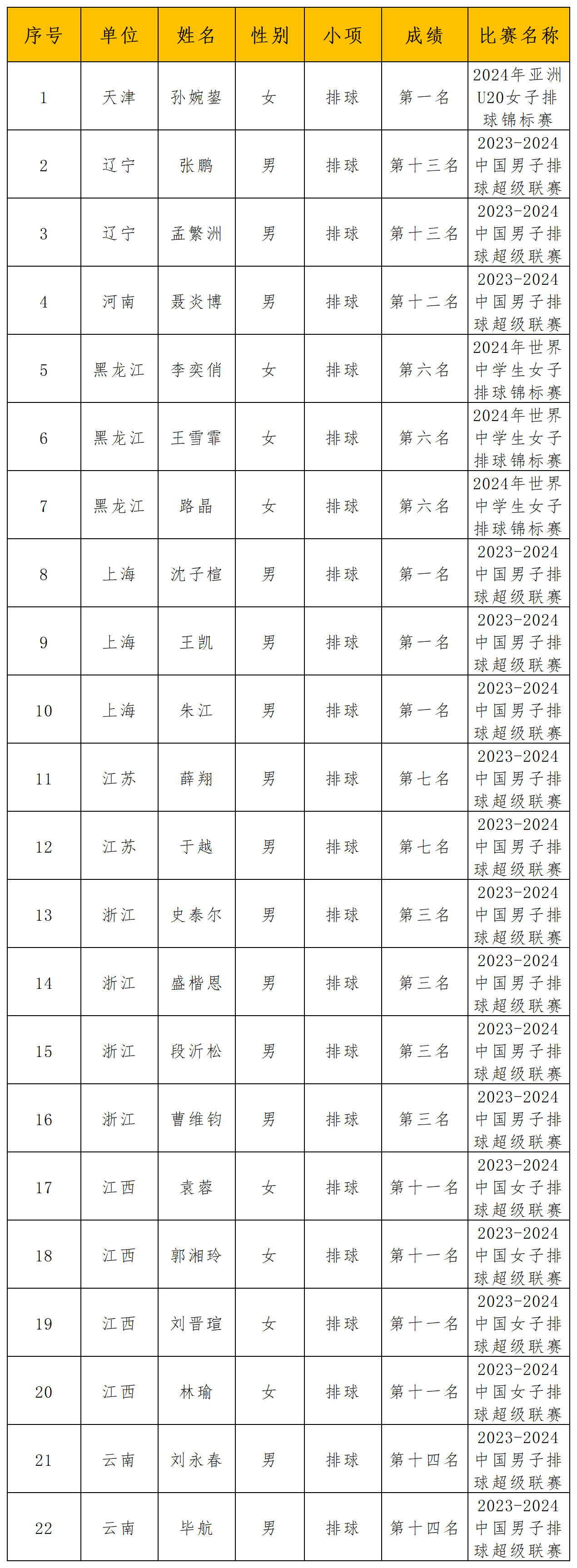 排球协会第四期运动健将授予公示_排球运动健将.png