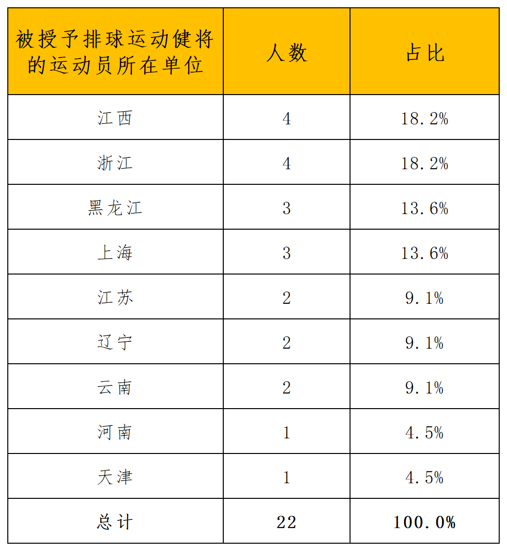 排球协会第四期运动健将授予公示_地域分析.png