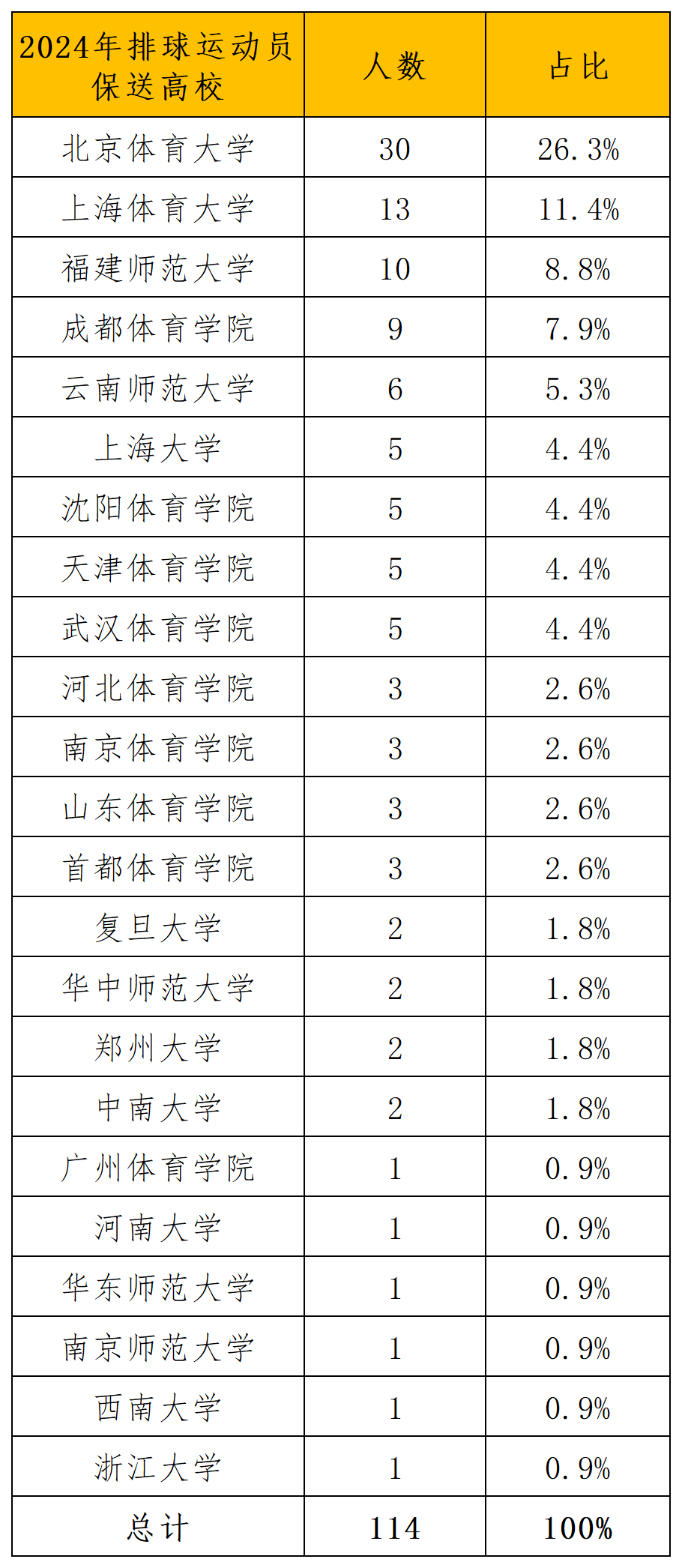 附件：2024年优秀运动员本科保送拟推荐名单 - 副本_排球高校.png