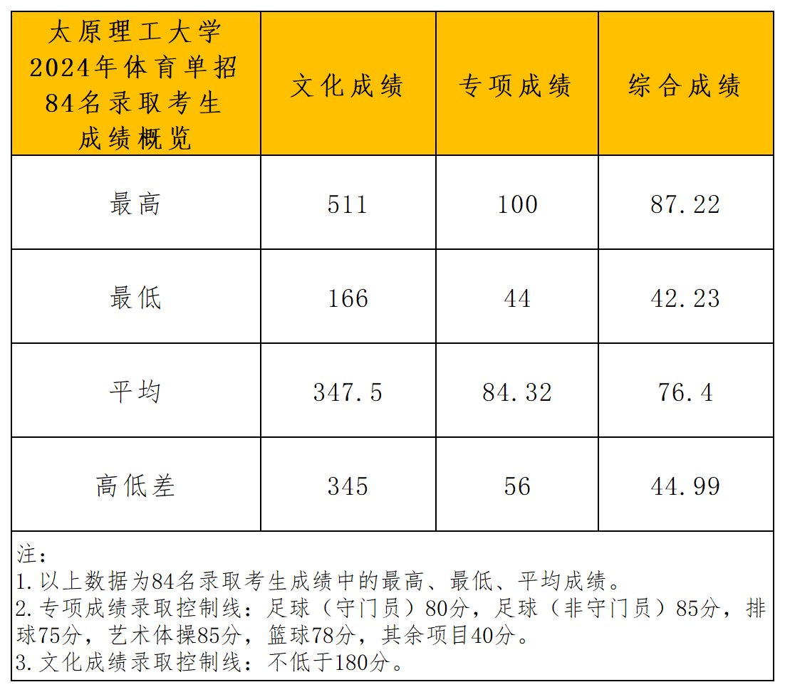 太原理工大学2024年体育单招录取分析_成绩概览.png