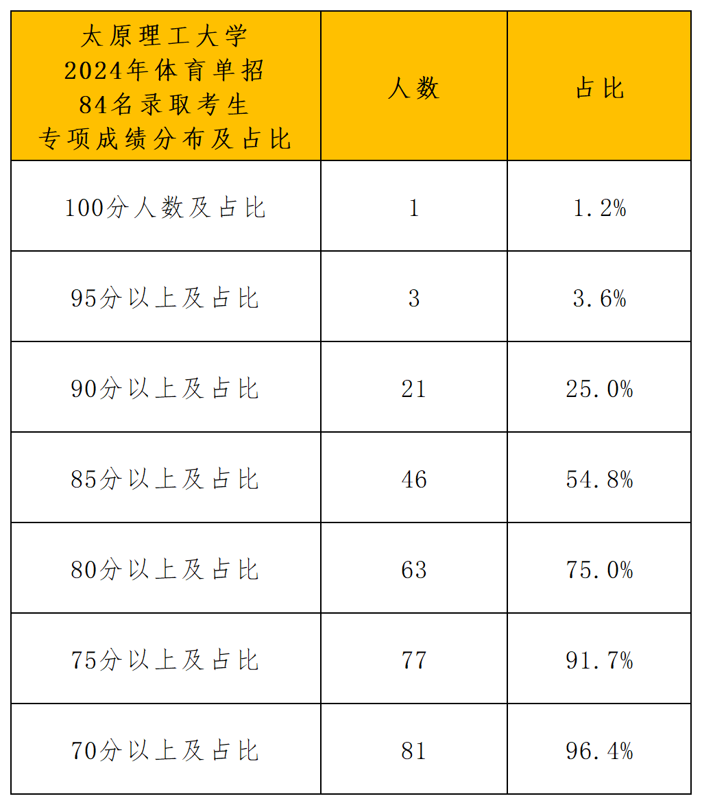太原理工大学2024年体育单招录取分析_专项成绩分布.png