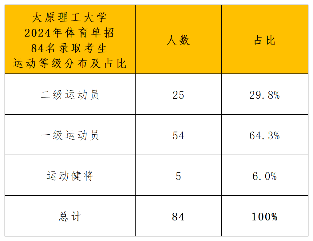 太原理工大学2024年体育单招录取分析_运动等级分布.png