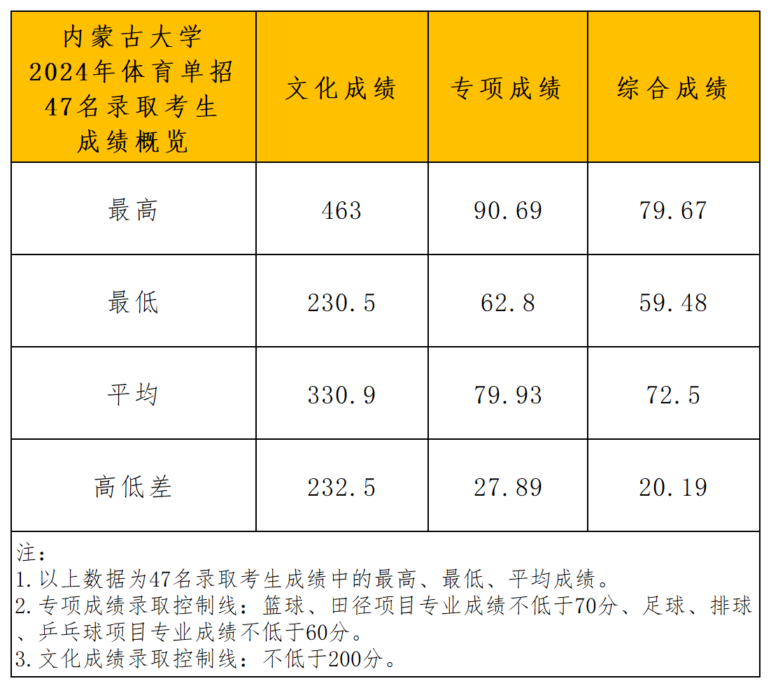 内蒙古大学2024年体育单招录取分析_文化成绩概览.png