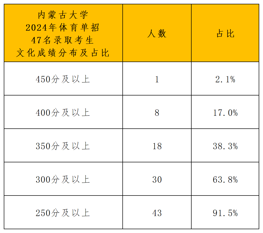 内蒙古大学2024年体育单招录取分析_文化成绩分布.png