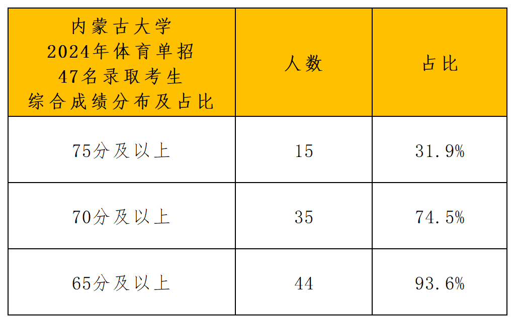 内蒙古大学2024年体育单招录取分析_综合成绩分布.png