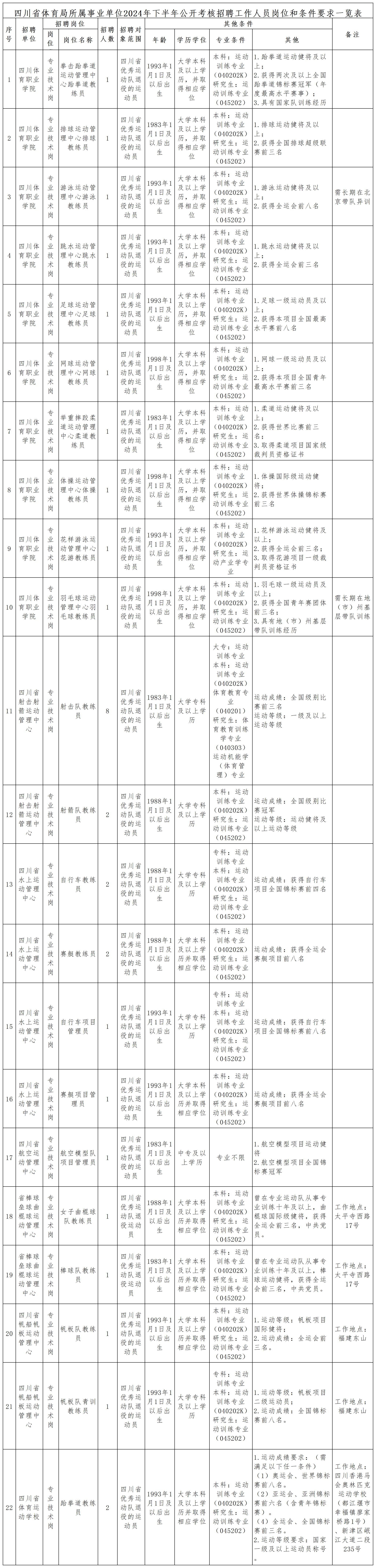 1.四川省体育局所属事业单位2024年下半年公开考核招聘工作人员岗位和条件要求一览表_Sheet1(1).png