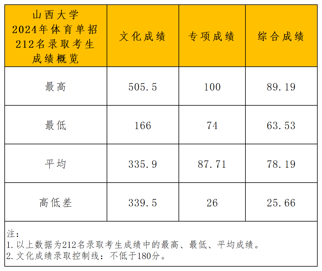 山西大学2024年体育单招_成绩概览.png