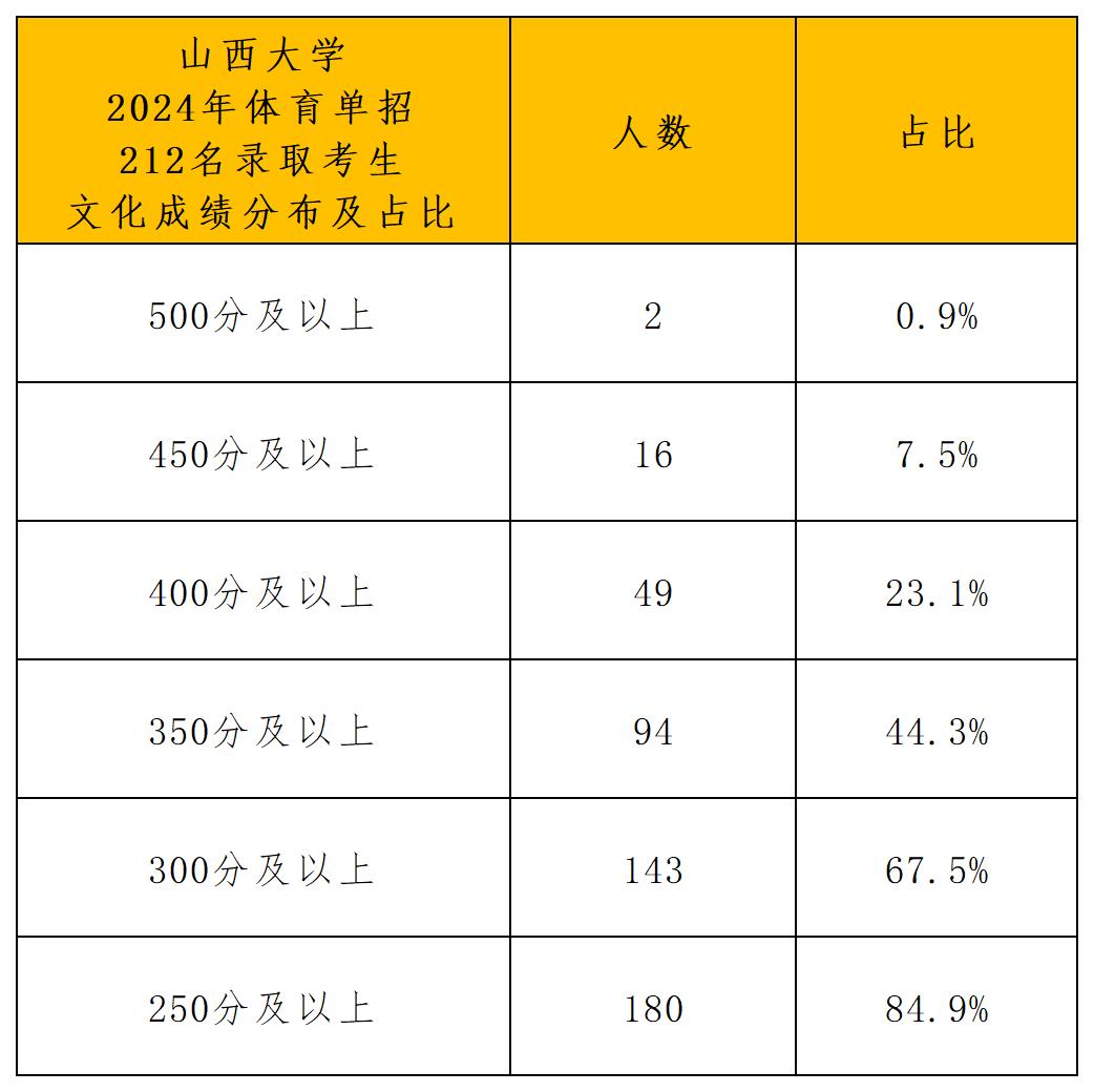 山西大学2024年体育单招_文化成绩分布.jpg