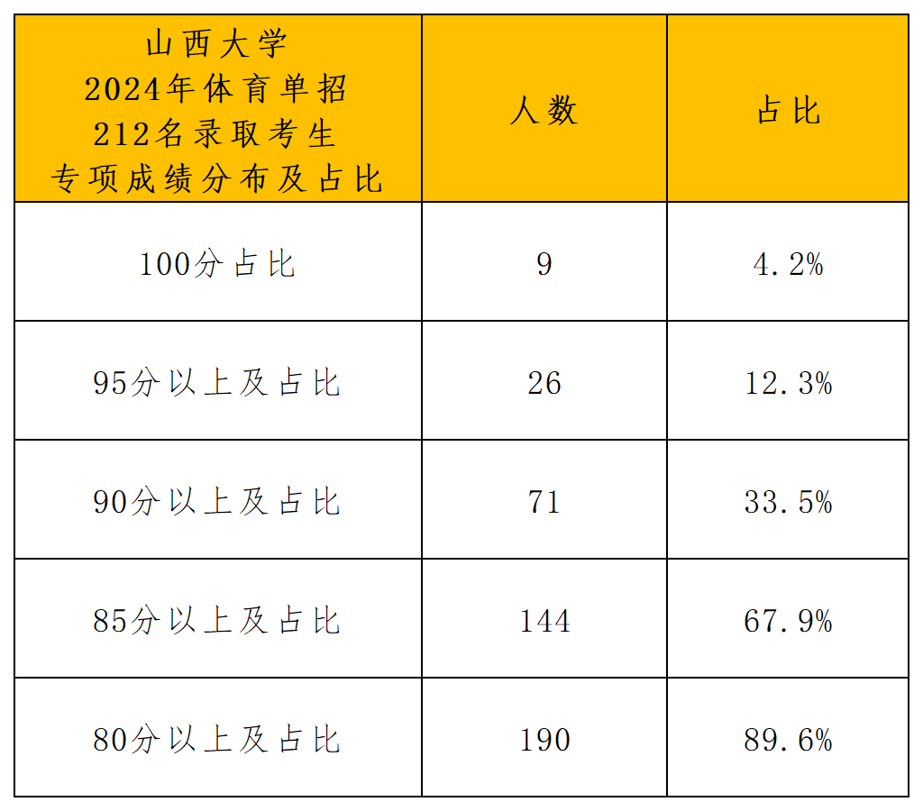 山西大学2024年体育单招_专项成绩分布.png