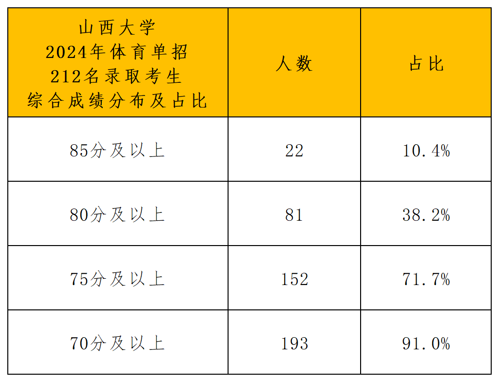 山西大学2024年体育单招_综合成绩分布.png