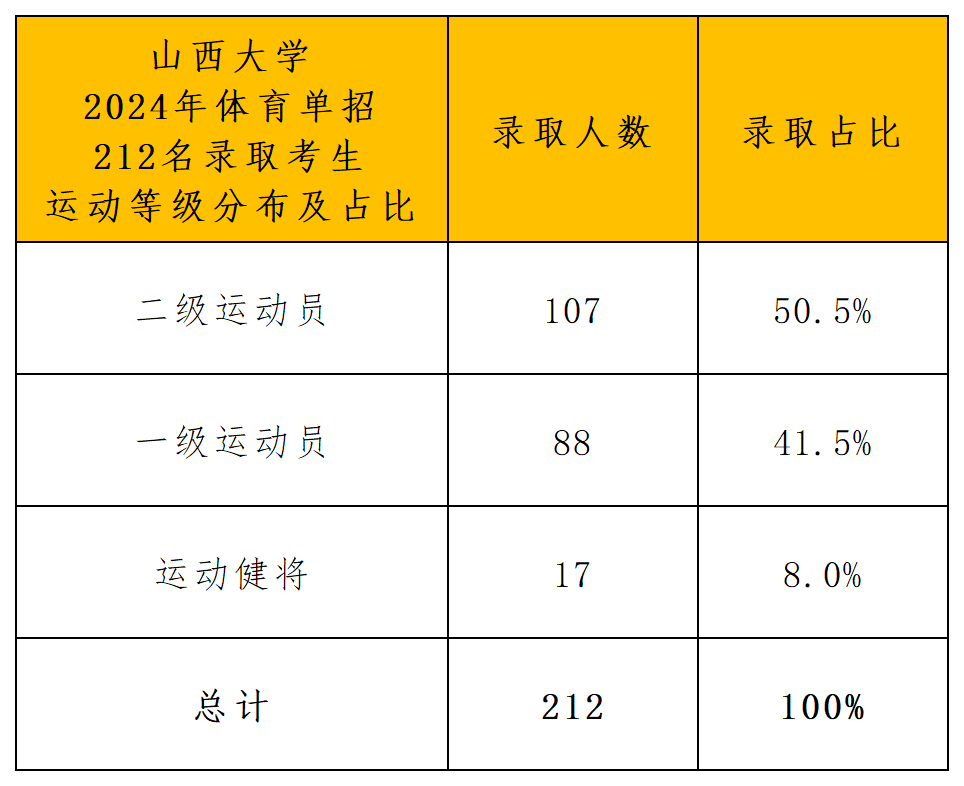 山西大学2024年体育单招_导出计数_运动等级.png