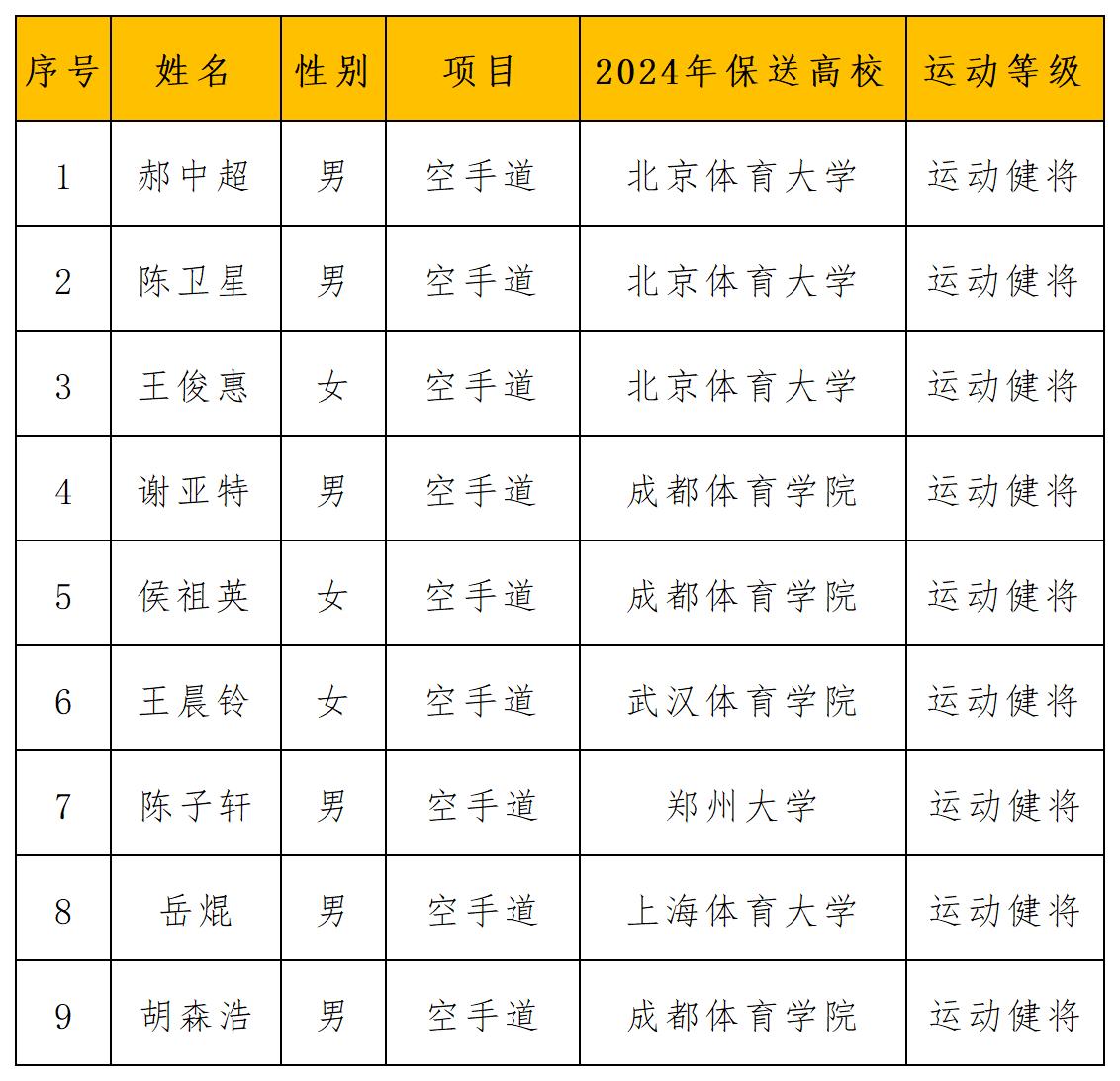附件：2024年优秀运动员本科保送拟推荐名单 - 副本_空手道(2).jpg