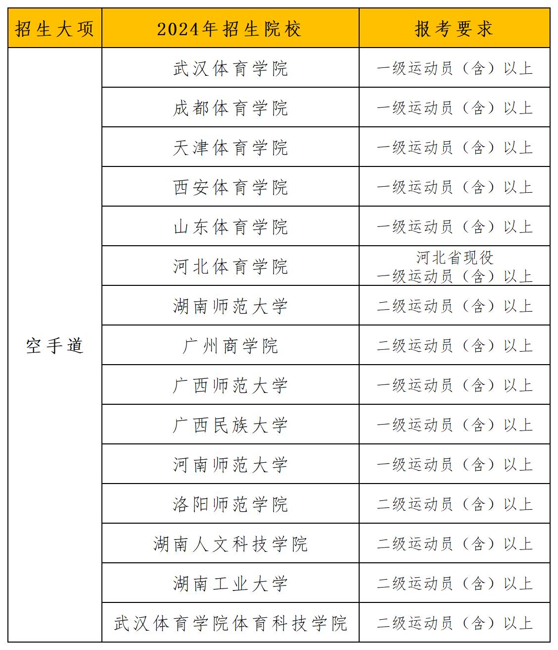 2024年招生项目和院校统计_空手道.jpg