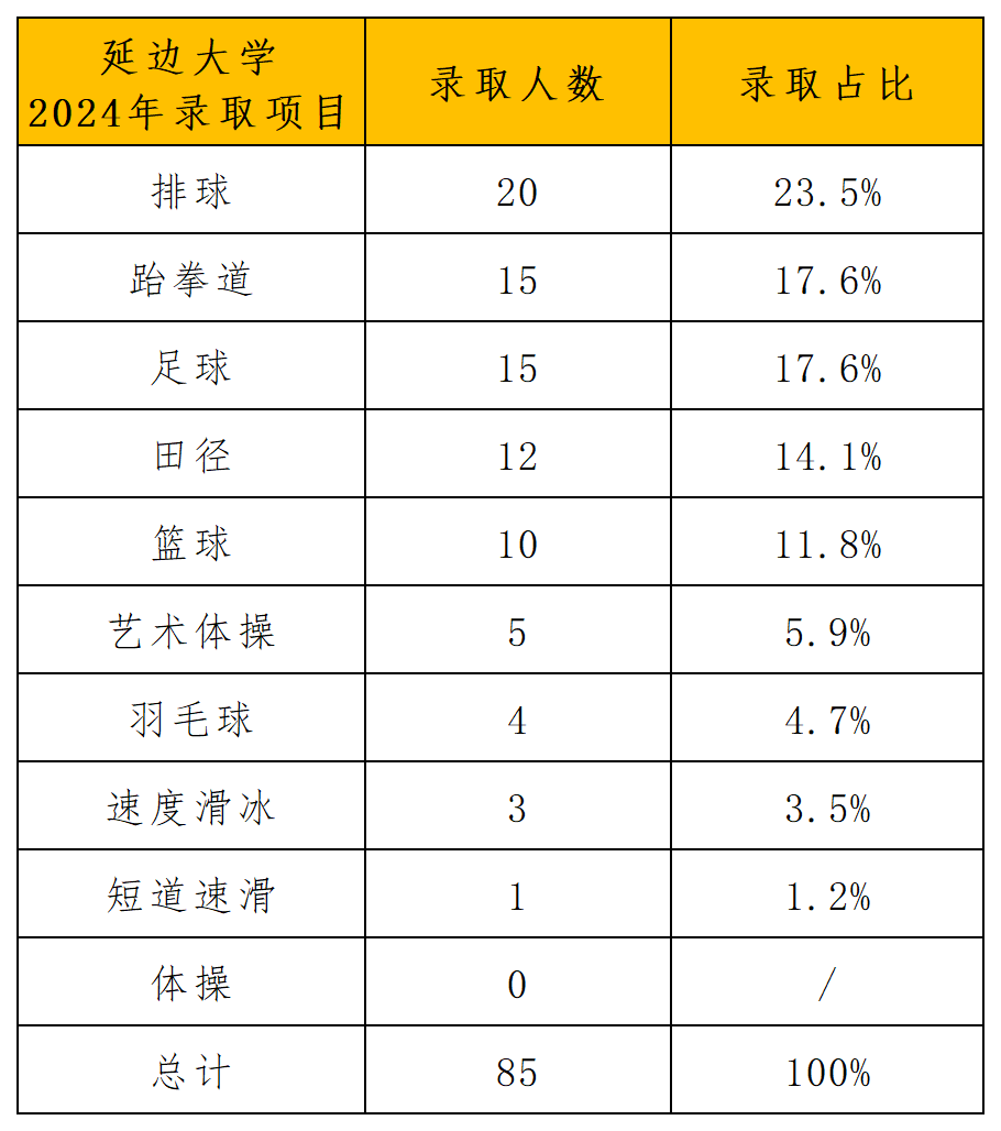 延边大学2024年运动训练专业录取分析_录取项目占比.png