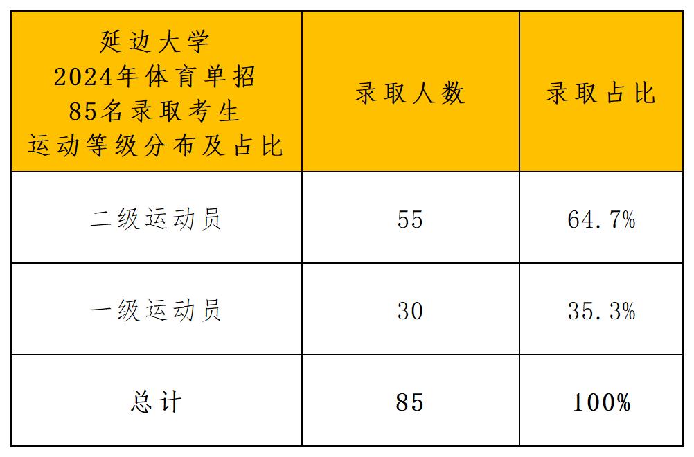 延边大学2024年运动训练专业录取分析_运动等级分布.jpg