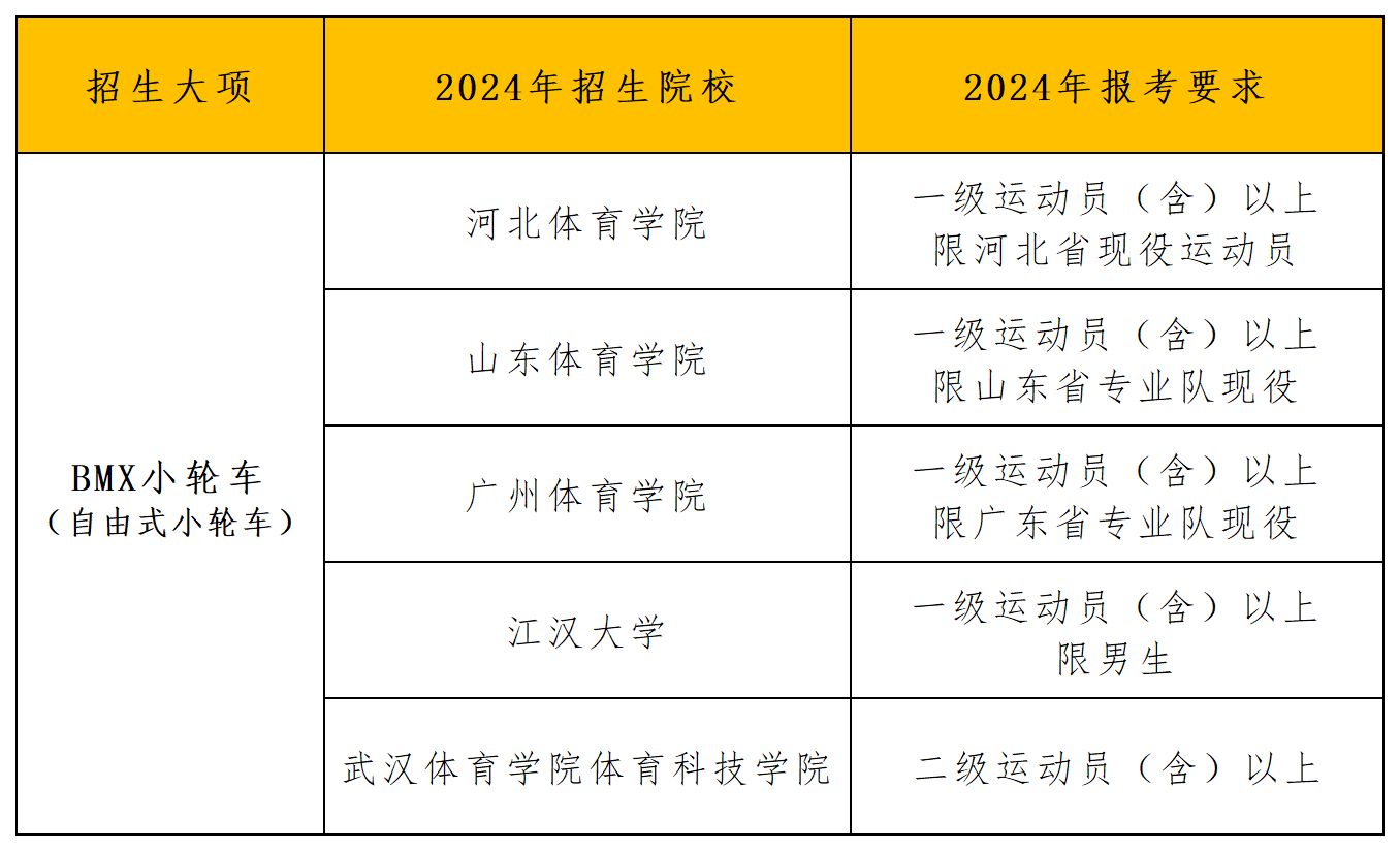 2024年招生项目和院校统计_BMX小轮车.png