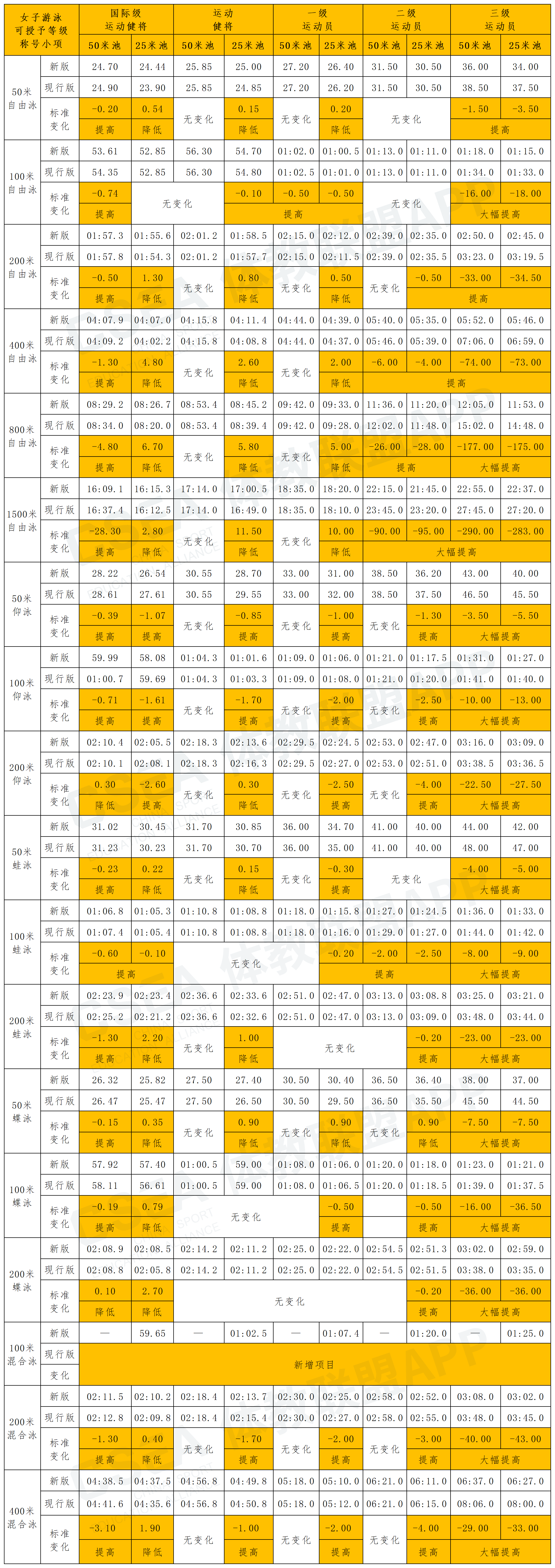 游泳运动等级对比_女子游泳.png