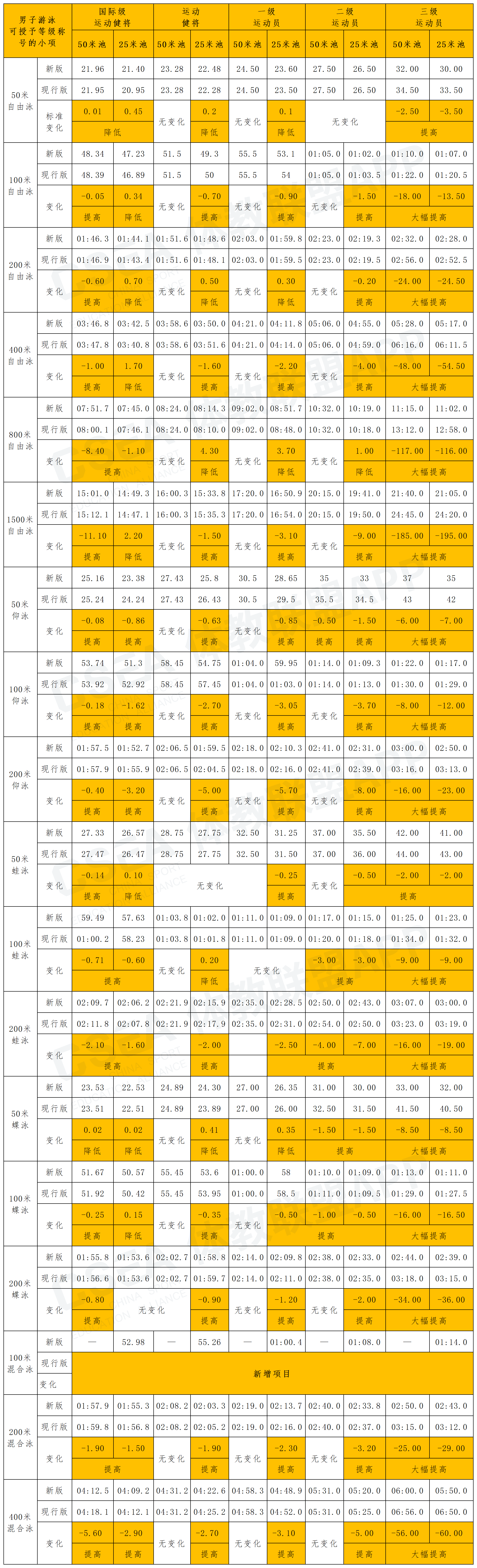 游泳运动等级对比_男子游泳.png