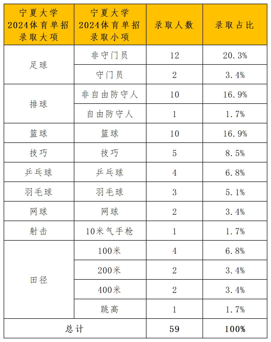宁夏大学体育单招录取分析_导出计数_小项.png