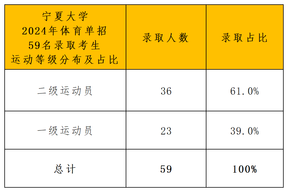宁夏大学体育单招录取分析_导出计数_运动员等级.png