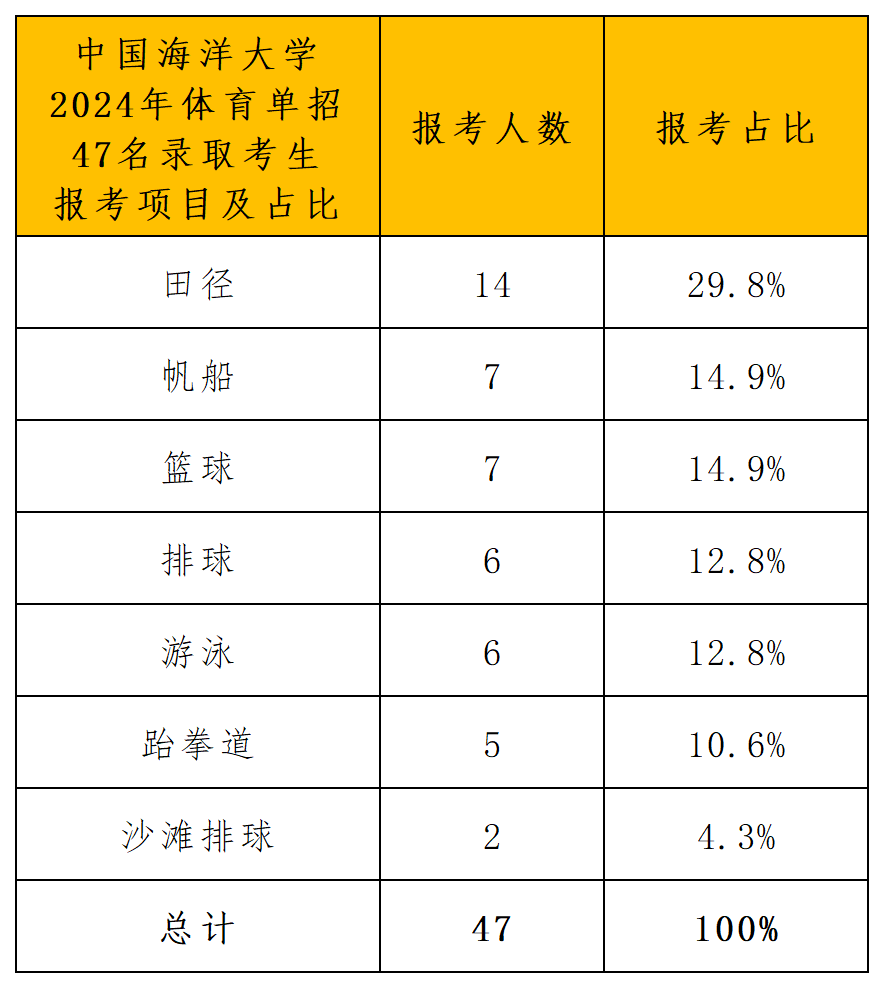 中国海洋大学录取分析_导出计数_项目.png