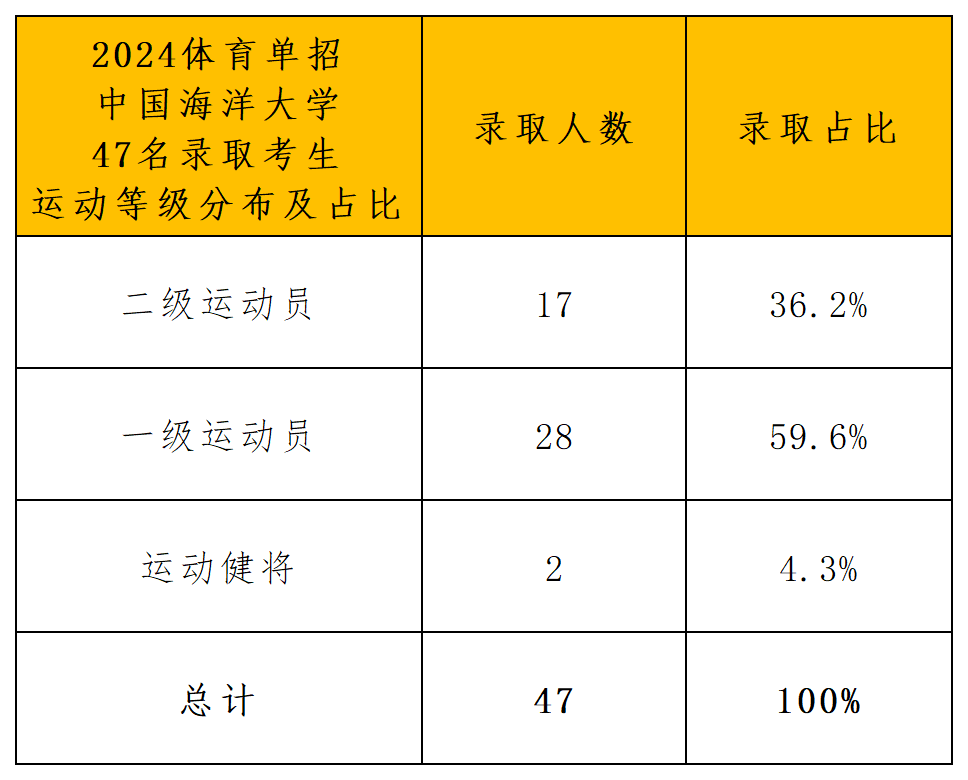 中国海洋大学录取分析_导出计数_运动等级.png