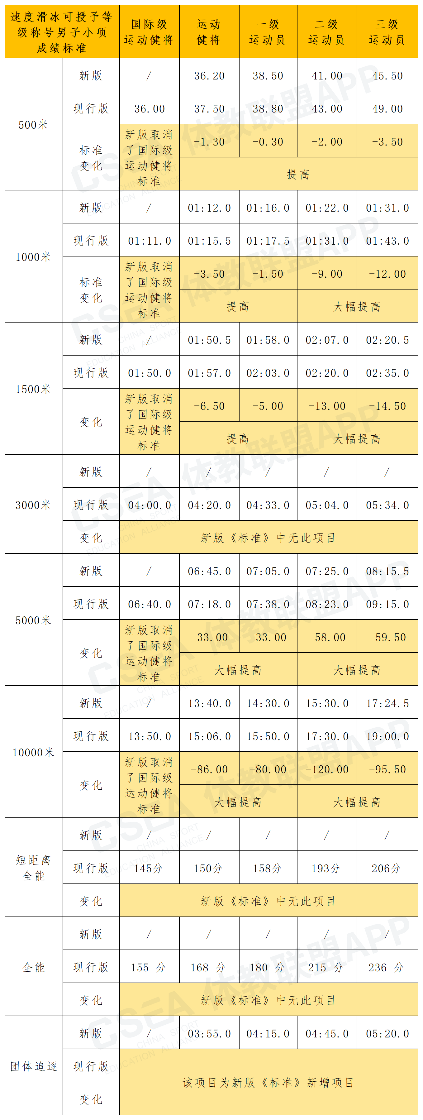 速度滑冰标准对比_男子.png