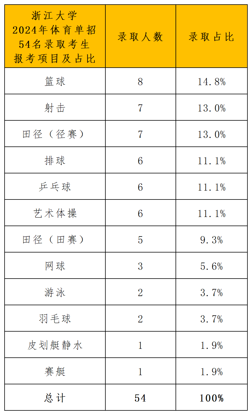 浙江大学2024年录取分析xlsx_报考项目.png