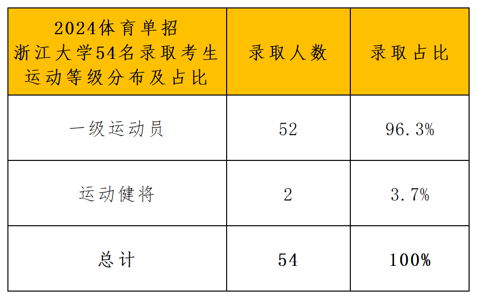 浙江大学2024年录取分析xlsx_运动等级.png