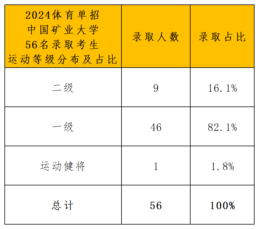 中国矿业大学2024录取分析_导出计数_运动员等级.png