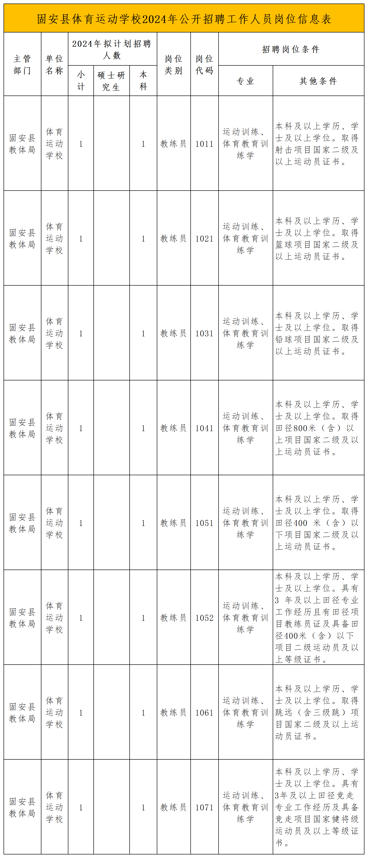 廊坊固安县招聘事业编制体育教练员_Sheet1.png