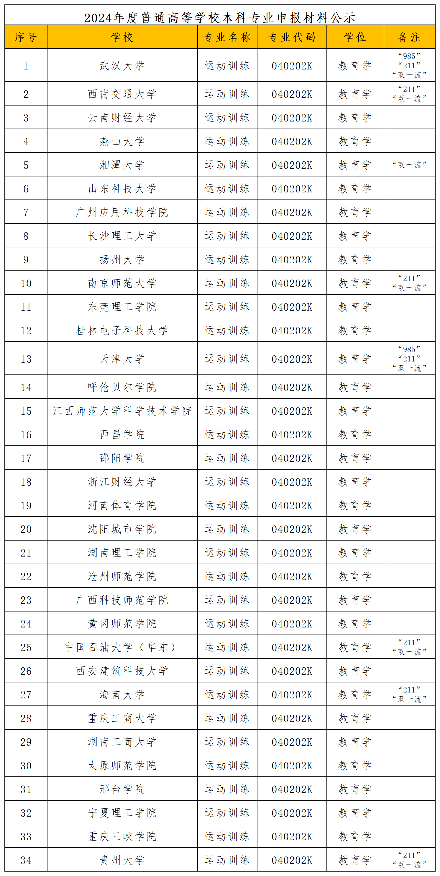 2024年度普通高等学校本科单招、足球运动、体育类专业申报材料公示_运动训练.png
