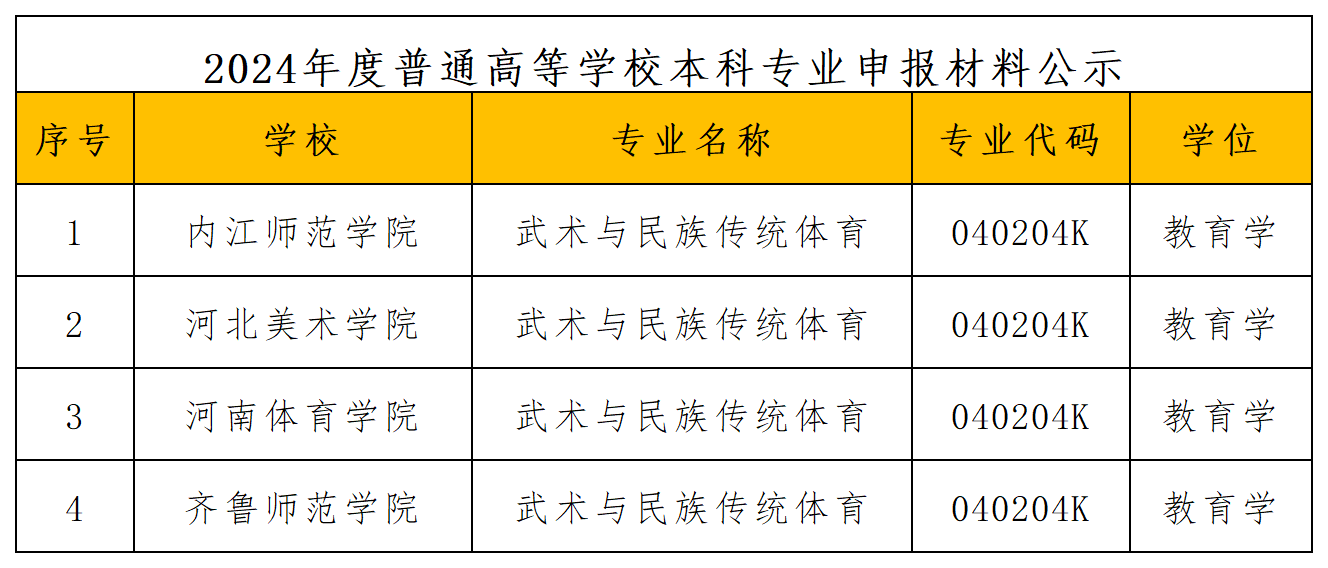 2024年度普通高等学校本科单招、足球运动、体育类专业申报材料公示_武术与民族传统体育.png