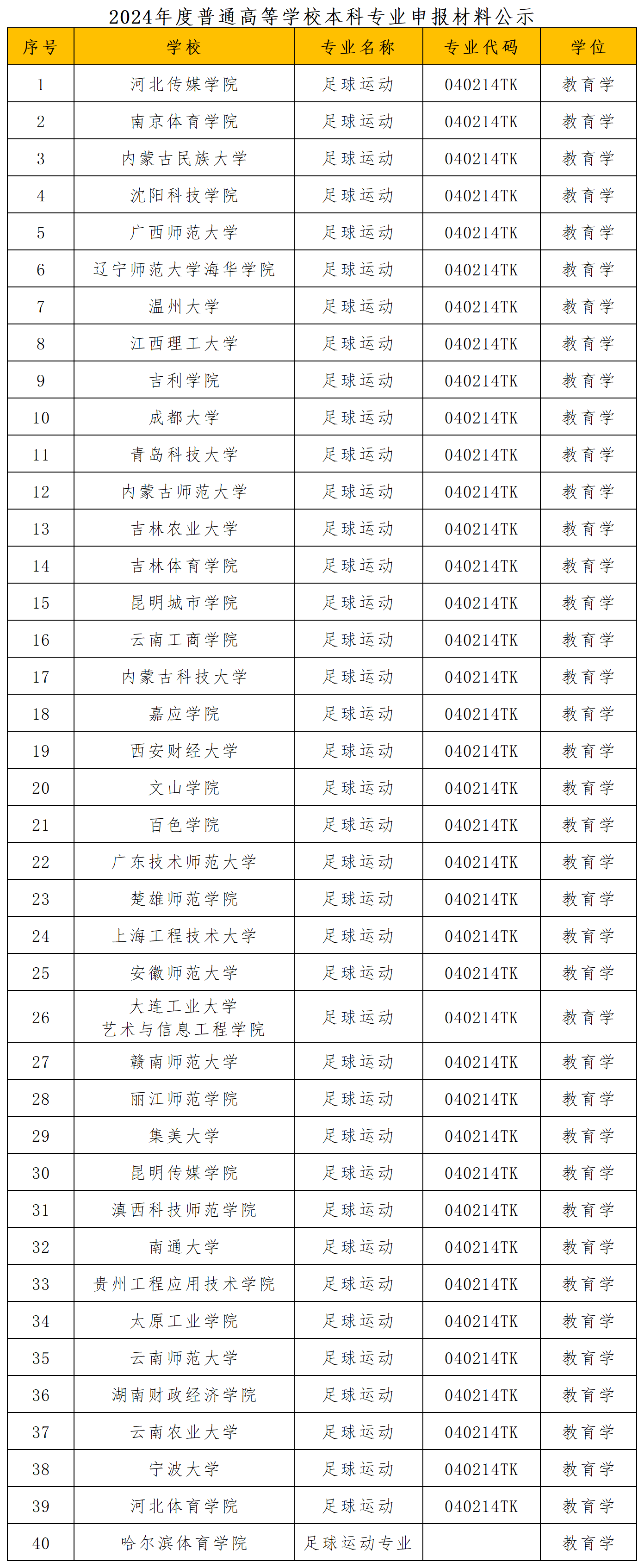 2024年度普通高等学校本科单招、足球运动、体育类专业申报材料公示_足球运动专业.png
