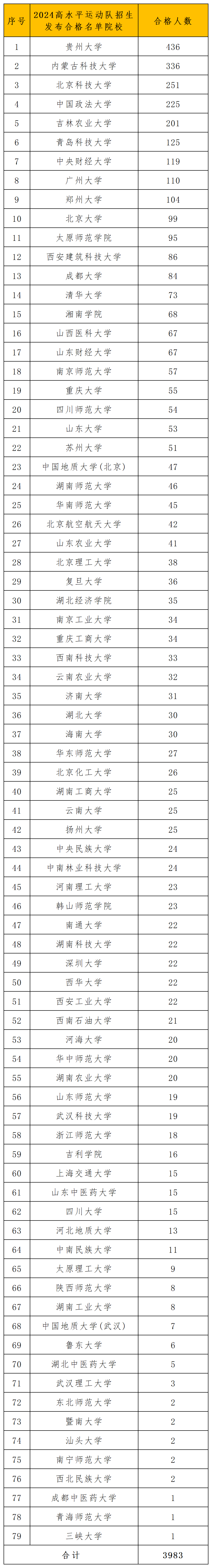 2024高水平运动队招生名单_合格名单.png