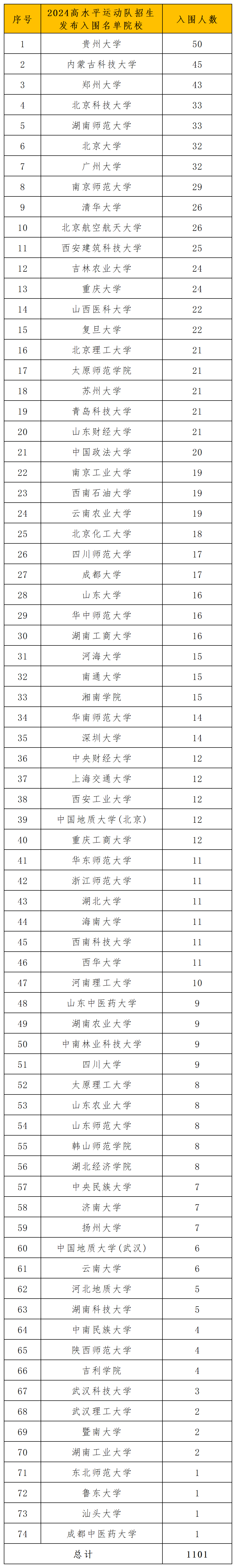 2024高水平运动队招生名单_入围名单.png