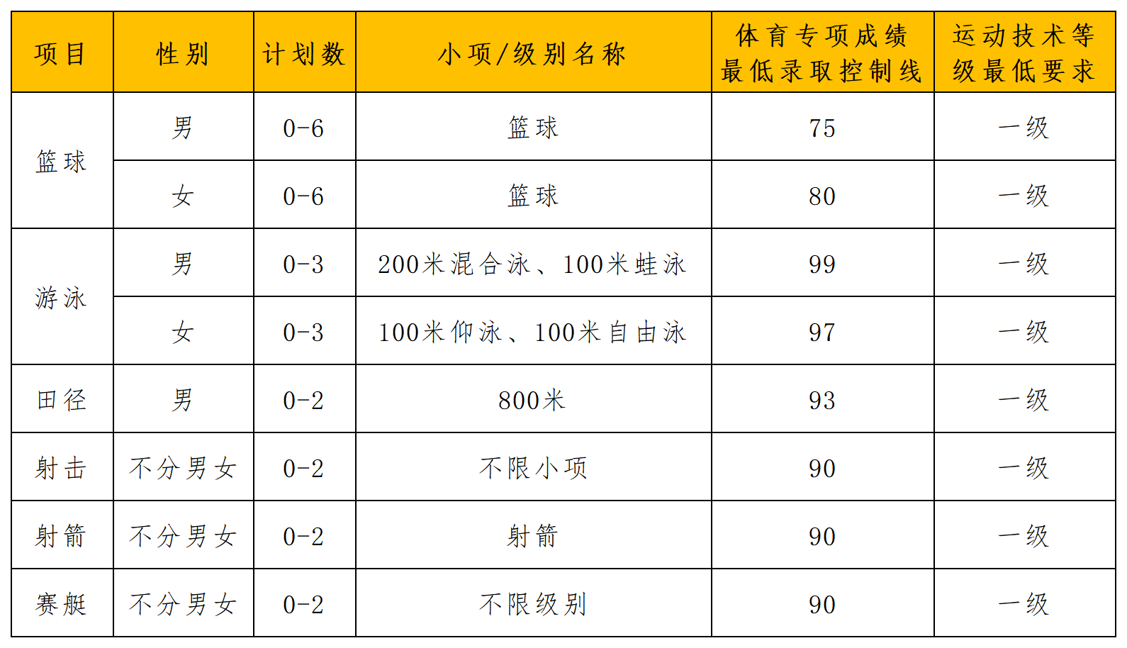 上海交通大学2024年体育单招录取分析_招生计划.png