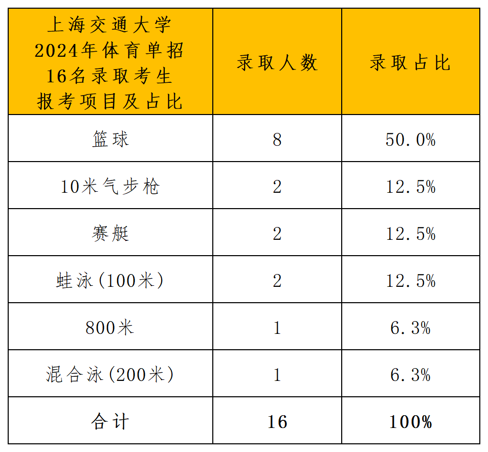 上海交通大学2024年体育单招录取分析_小项.png