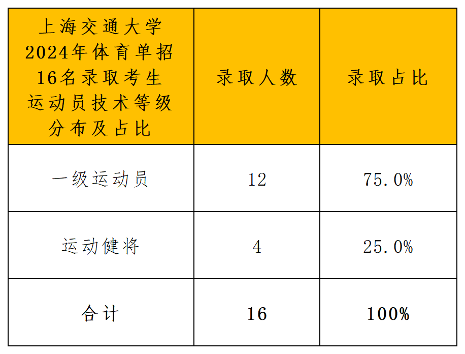 上海交通大学2024年体育单招录取分析_运动等级.png